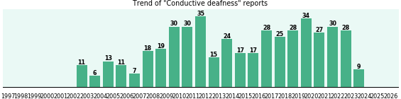 Conductive deafness: 462 reports from FDA and social media. Conductive deafness: 462 reports.